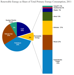 Renewable energy makes up only 9% of the U.S. energy production.