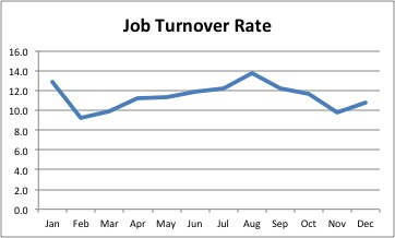 jobturnover
