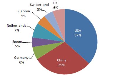 percentsgeography