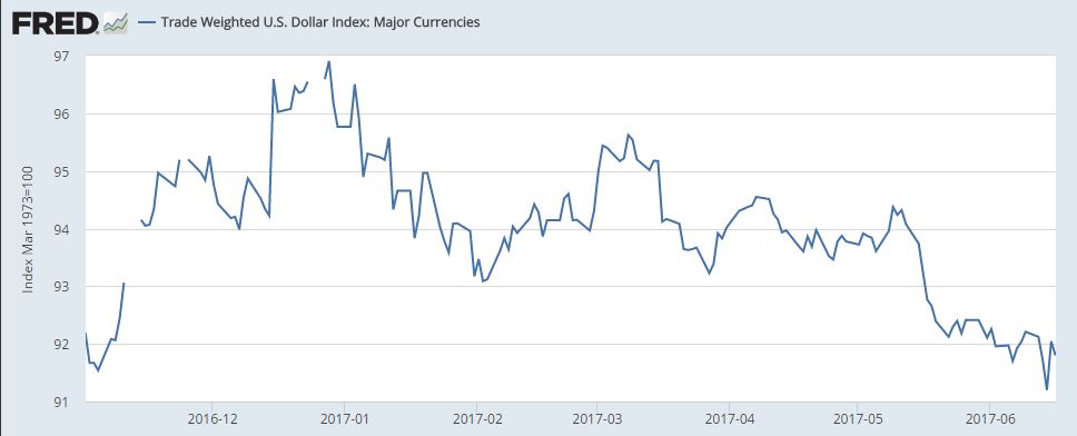 USDsinceTRUMP