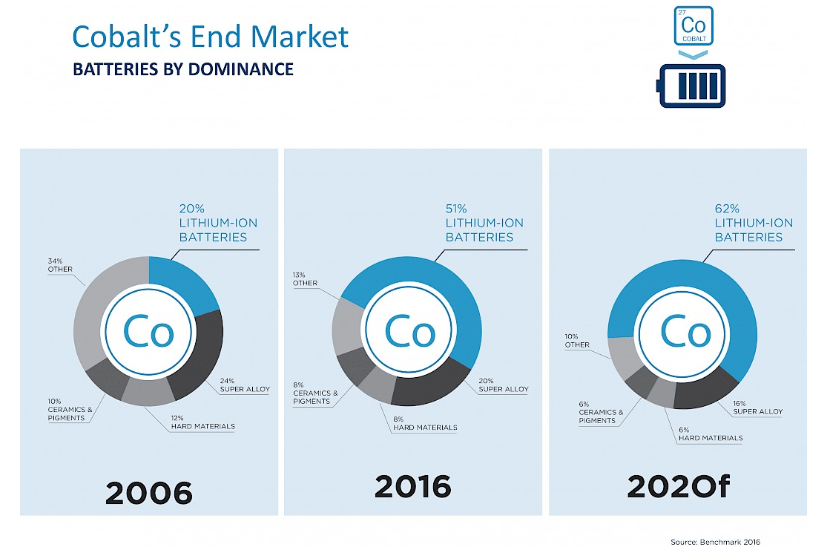 globalenergymetaslcobalt_graphicAug6.PNG