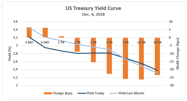 ustreasurycurveDec4